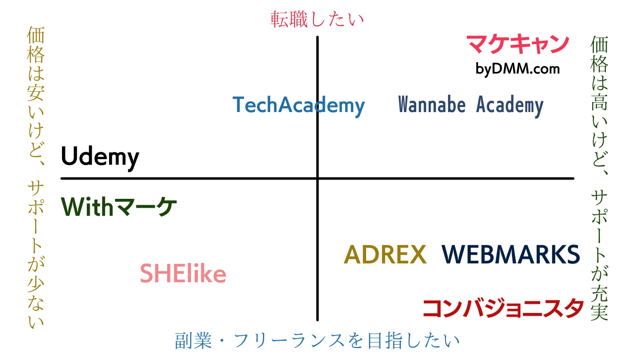 Webマーケティング　比較表