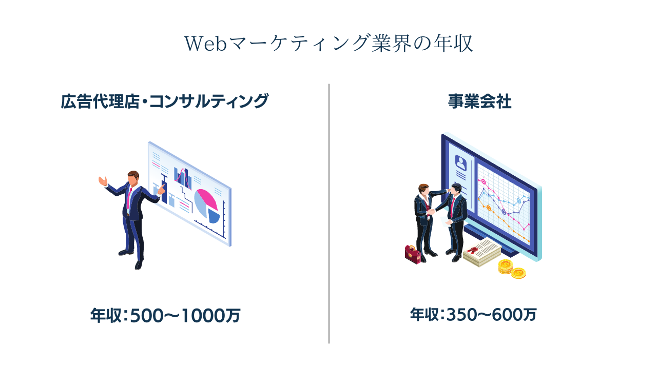 Webマーケティング　年収